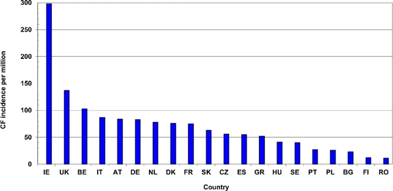 Incidence of Cystic Fibrosis