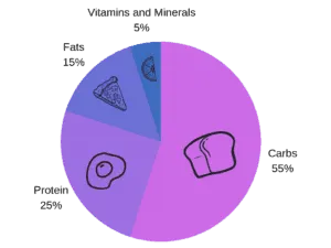 Analyze Your Genetic Variants For Healthy Eating