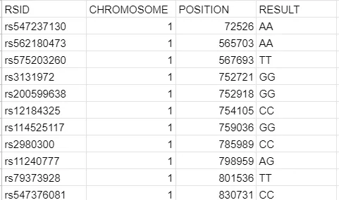 Family tree DNA (FTDNA) raw data