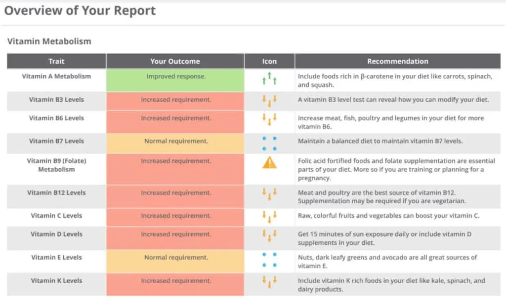 Athletigene nutrition sample report