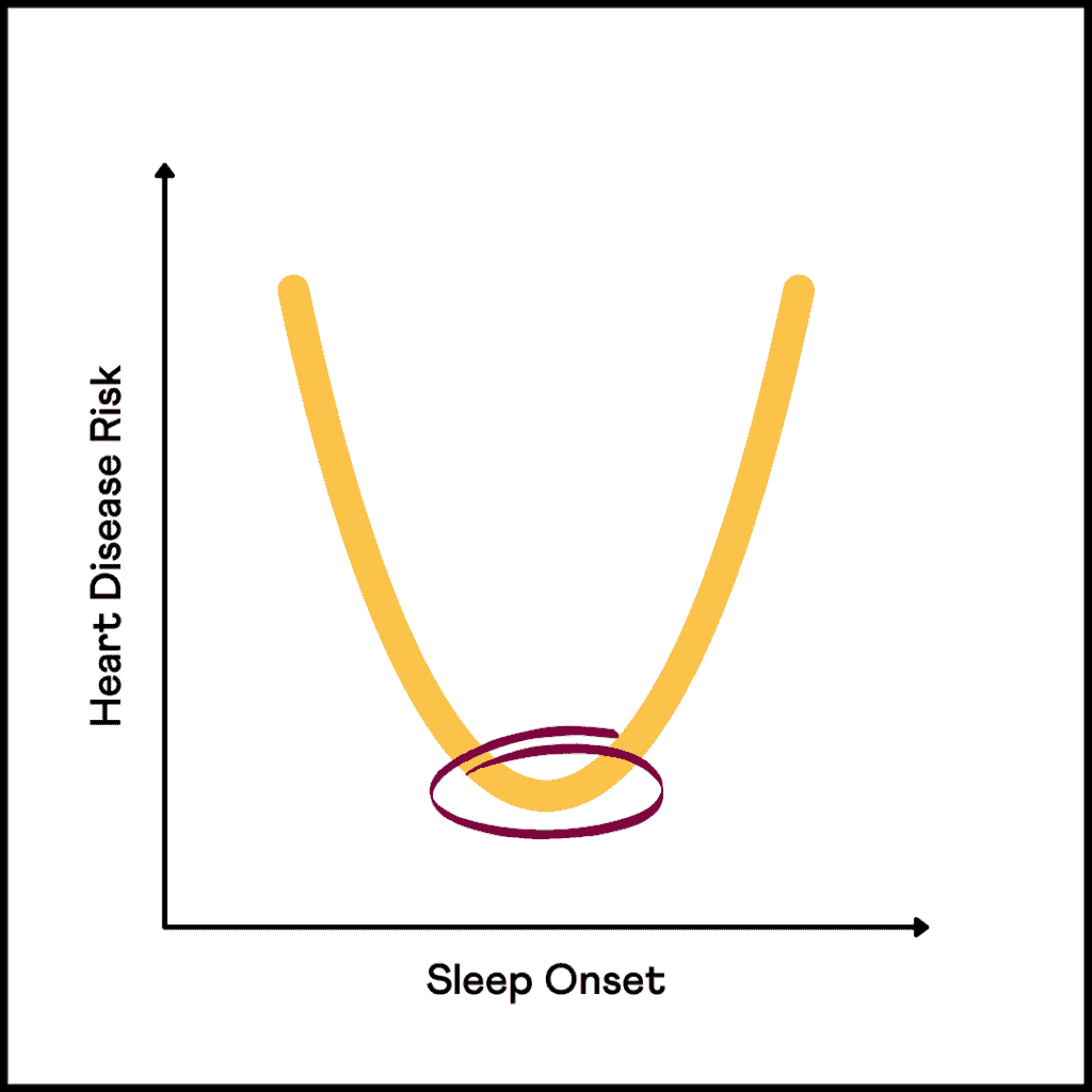 Sleep onset time and heart disease risk