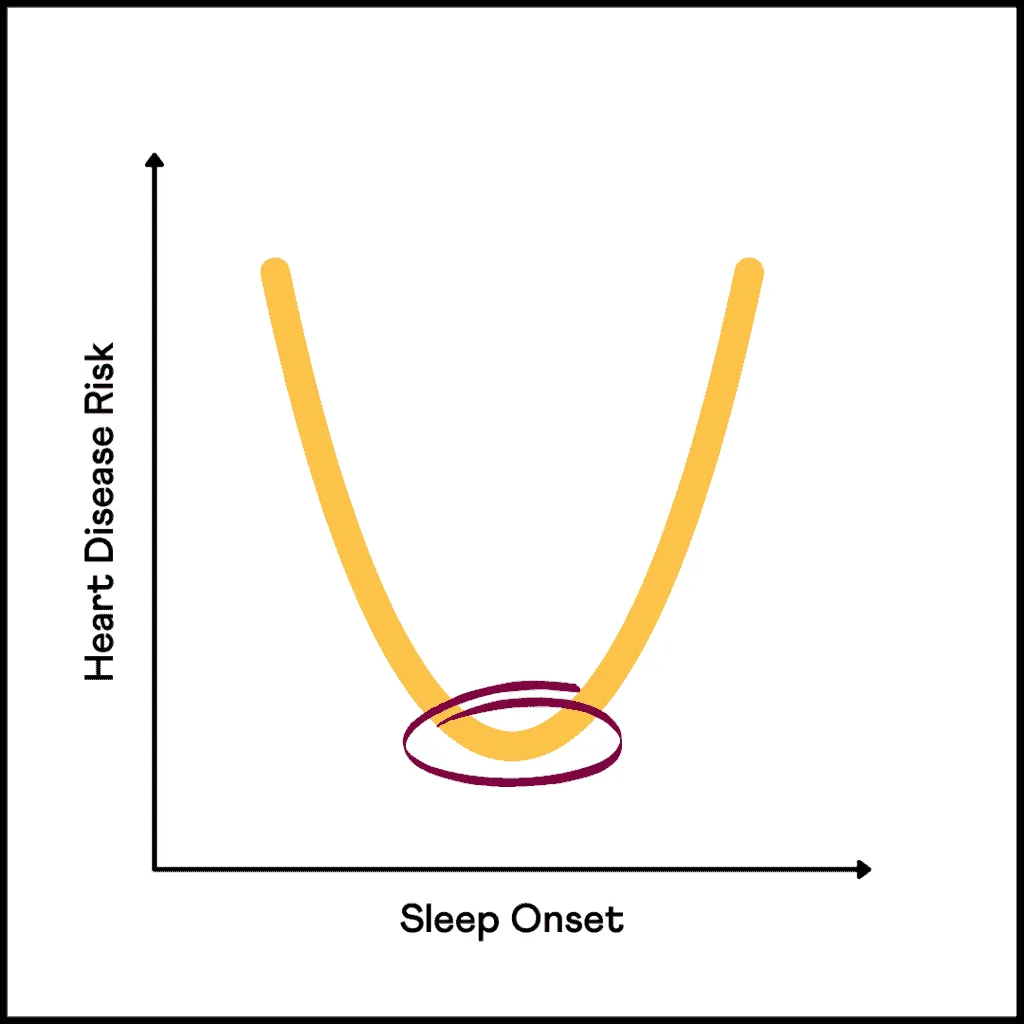 Sleep onset time and heart disease risk