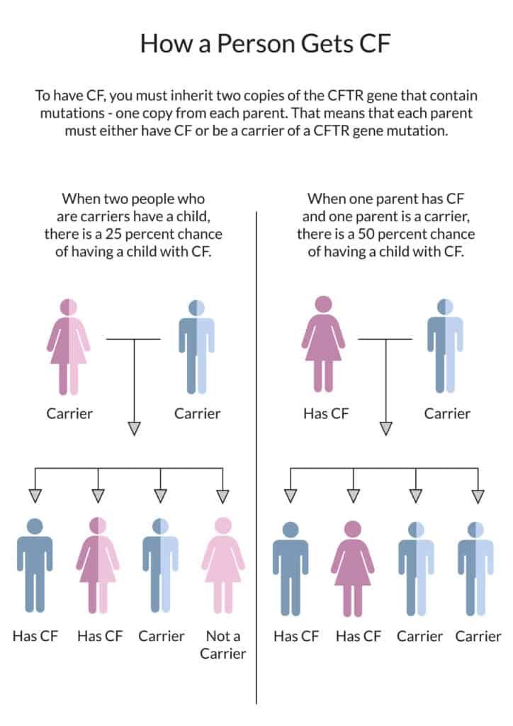Inheritance pattern for cystic fibrosis 