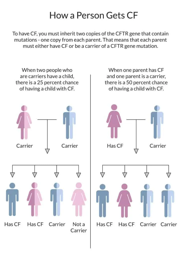 Inheritance pattern for cystic fibrosis