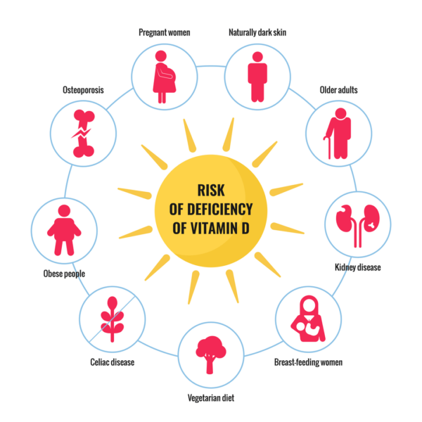 Can Vitamin D And B12 Deficiency Occur Together?