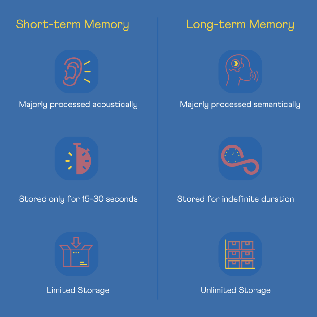 Infographic showing short term vs long term memory