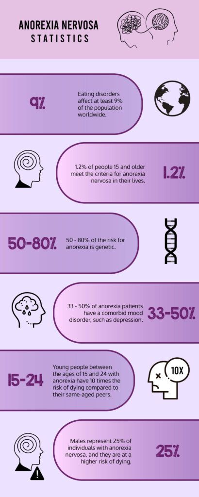 Is Anorexia Genetic? Important Statistics About Anorexia