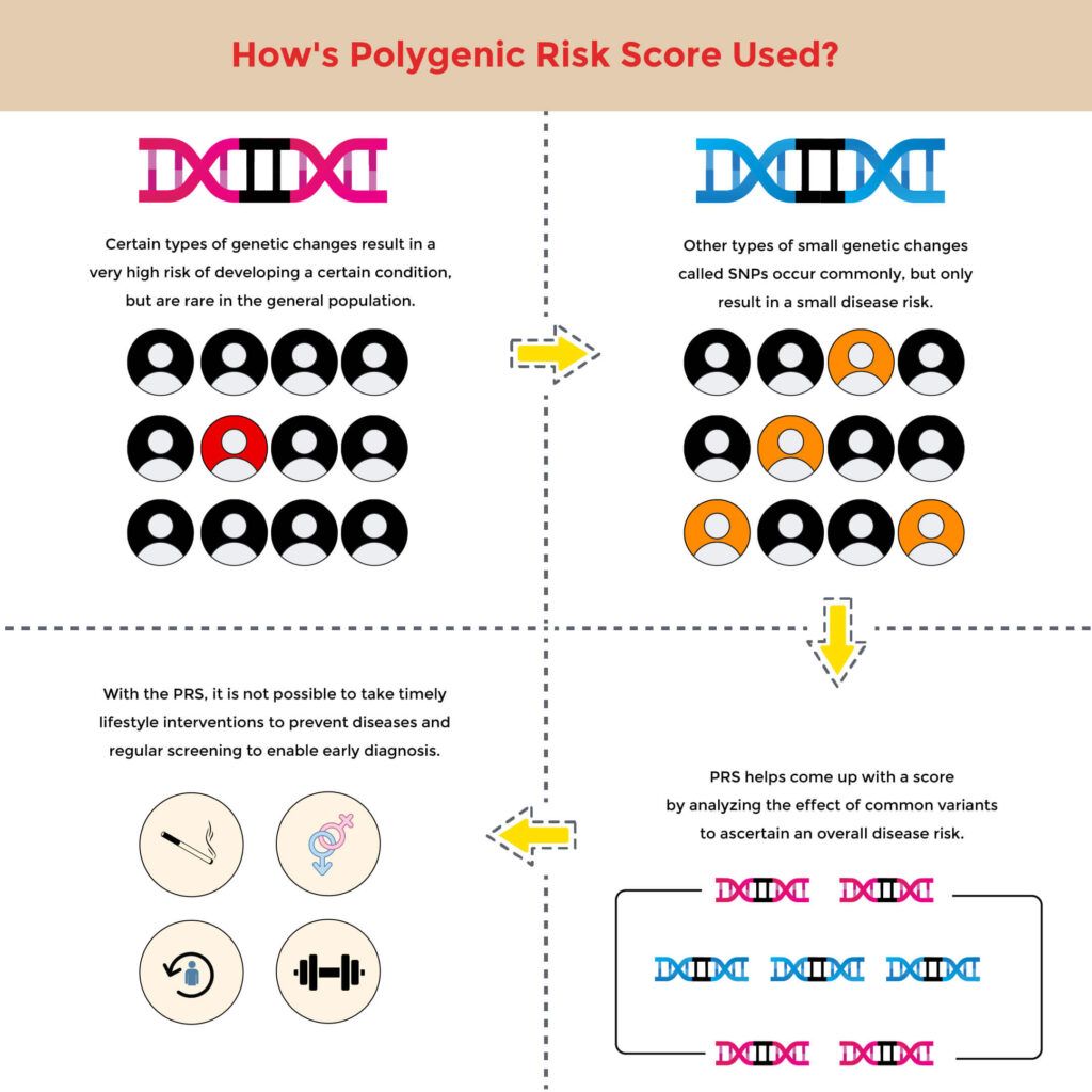 Genomic Medicine: What is Polygenic Risk Score?
