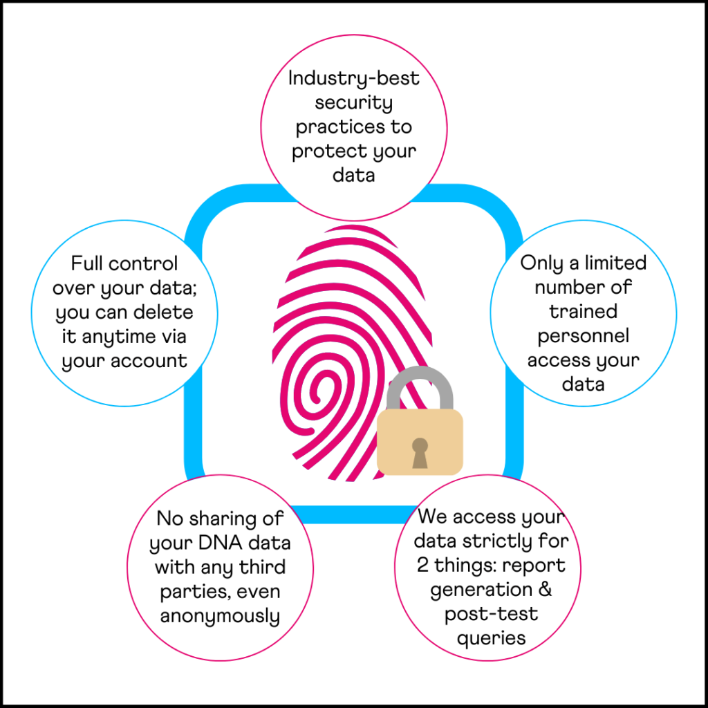 DNA Data Privacy: 5 ways Xcode Life protects the privacy of your DNA raw data. 