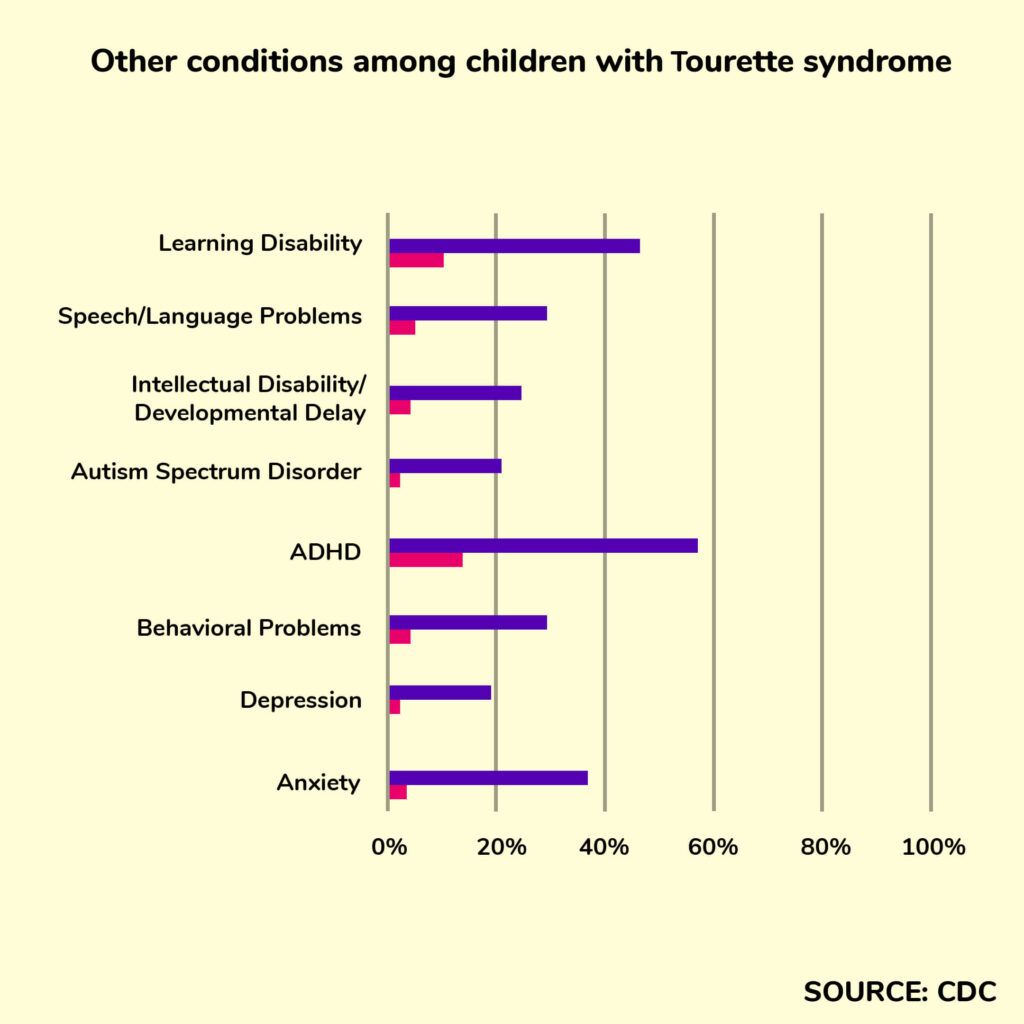 Is tourette syndrome genetic