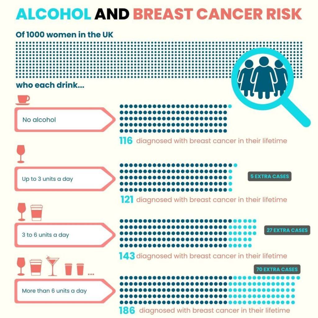 According to research, compared to women who don't drink at all, women who have three alcoholic drinks per week have a 15% higher risk of breast cancer.
The risk further goes up by 10% for each additional drink.
Genes that metabolize alcohol in the body play an important role in influencing this risk.