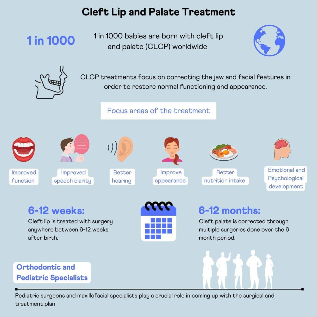 Is cleft lip genetic? Cleft lip and palate (CLCP) treatments are used to correct the craniofacial defects. The aim is to improve appearance, speech, hearing, and function. These treatments are the most effective when done within 6 months to 1 year from birth. 