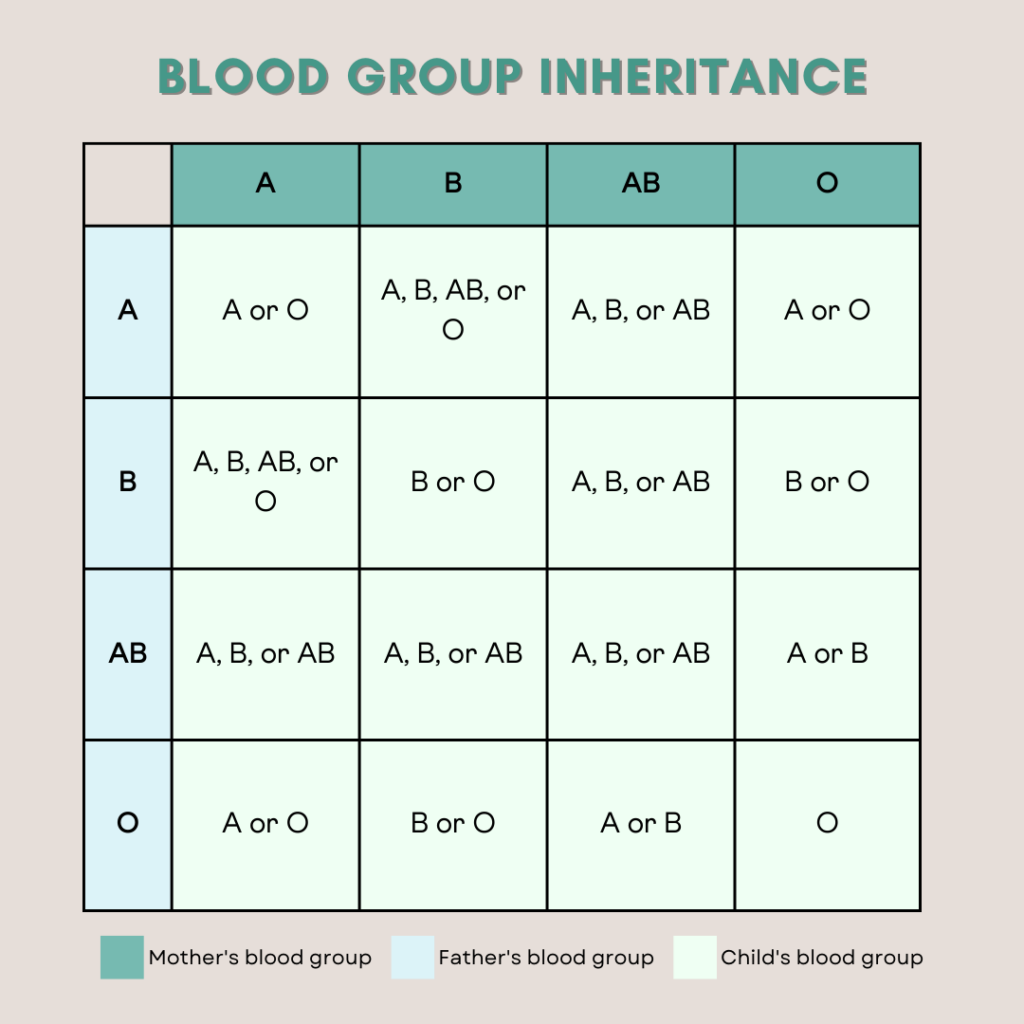 blood-group-diet-chart