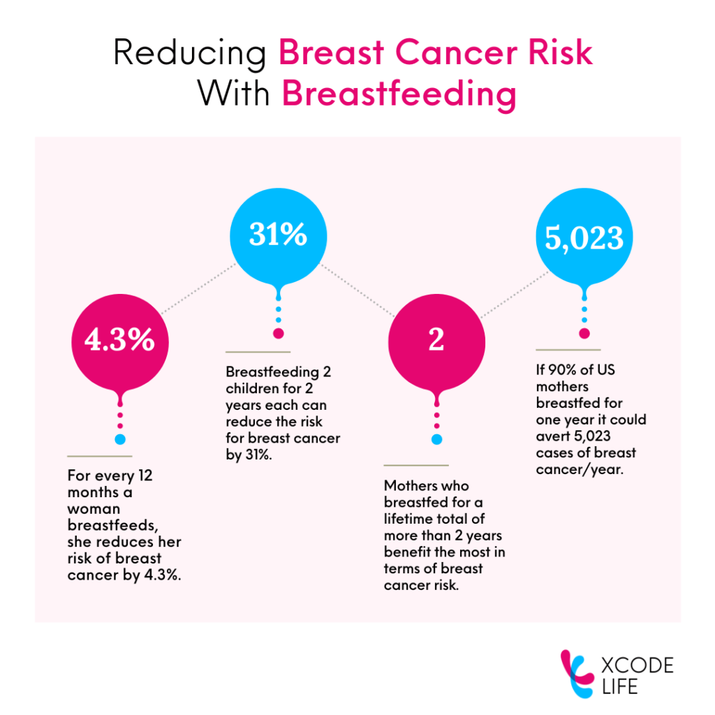 Does Breastfeeding Reduce Risk of Breast Cancer? Some statistics related to reducing breast cancer risk with breastfeeding.