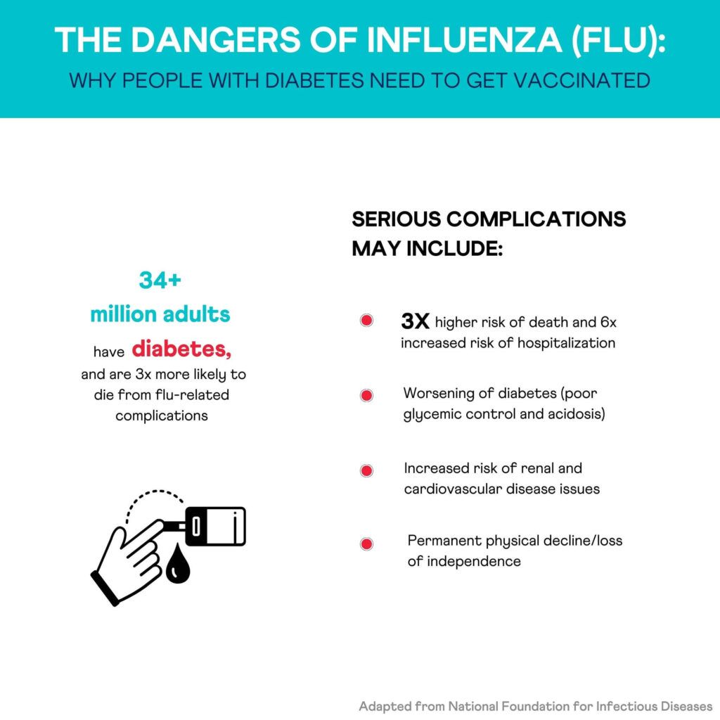 Diabetes and flu: People with diabetes are at a higher risk for getting severe infection, hospitalization due the infection, and dying from complications. Therefore, it is crucial for people with diabetes to get their yearly flu shot.