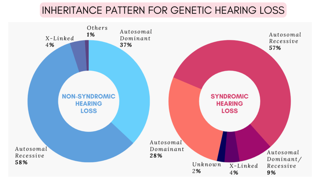 Is hearing loss genetic