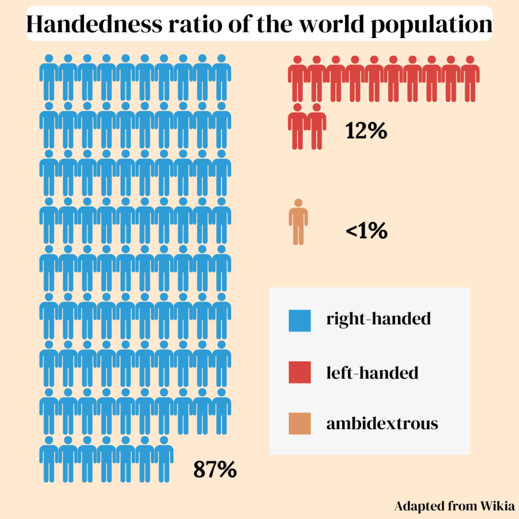 Is Handedness