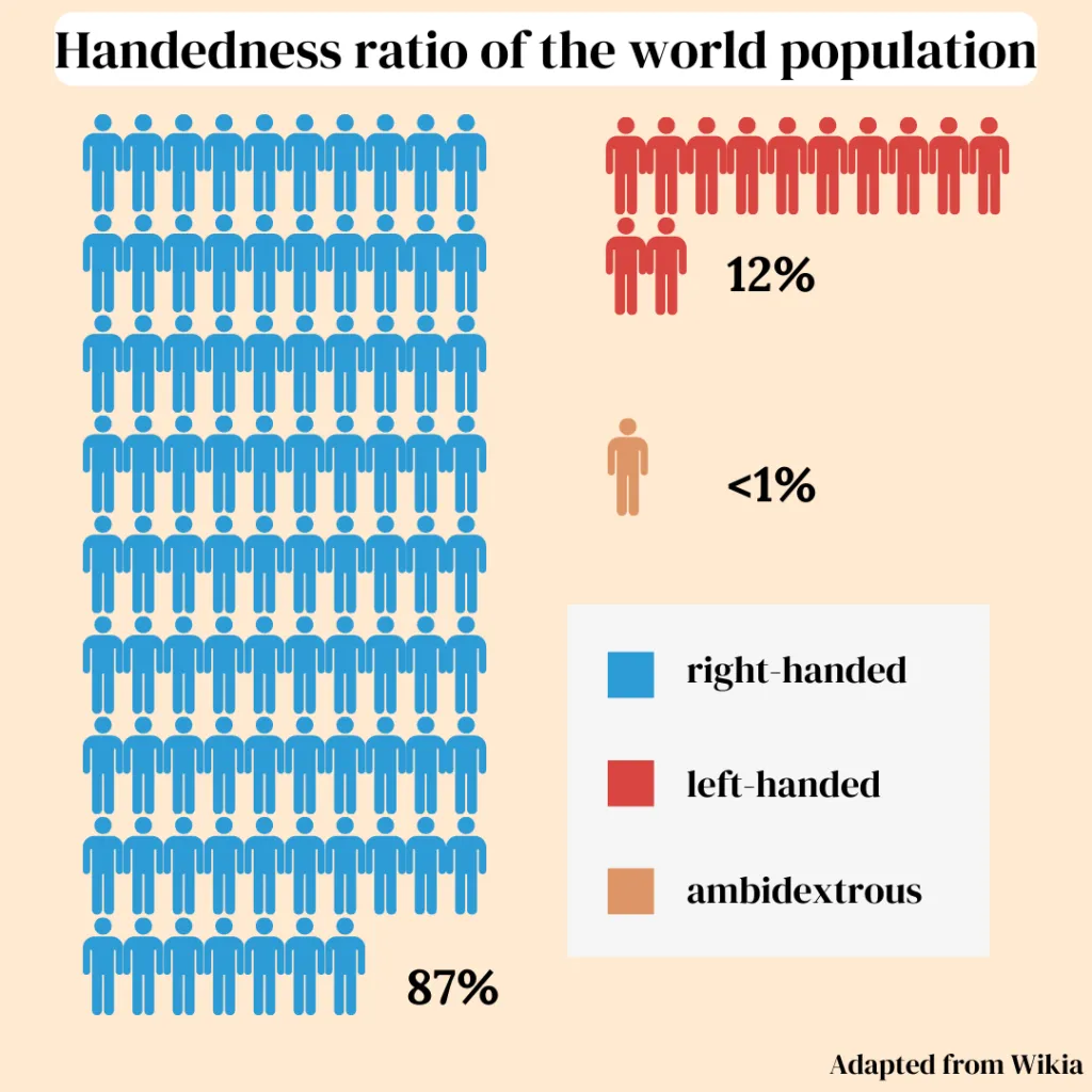 Infographic showing 12% left-handed, 87% right handed and less than 1% ambidextrous