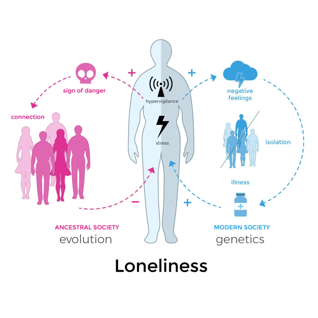 Is Loneliness Genetic? Evolutionary and Genetic Contributions to Loneliness