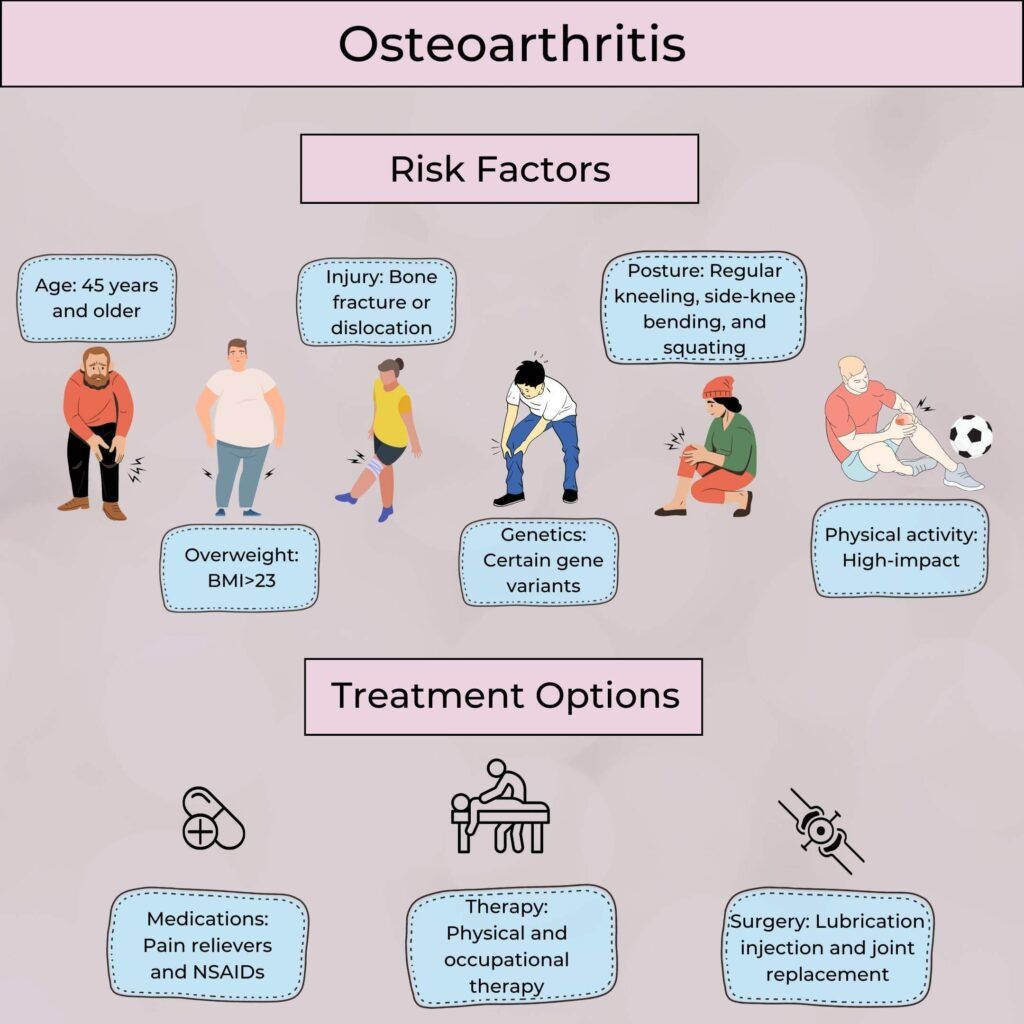 Infographic showing the risk factors and treatment options for osteoarthritis