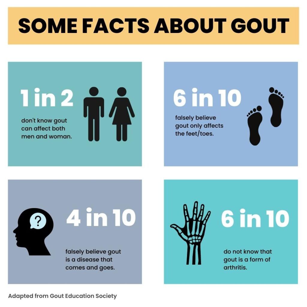 Infographic showing different facts about gout
