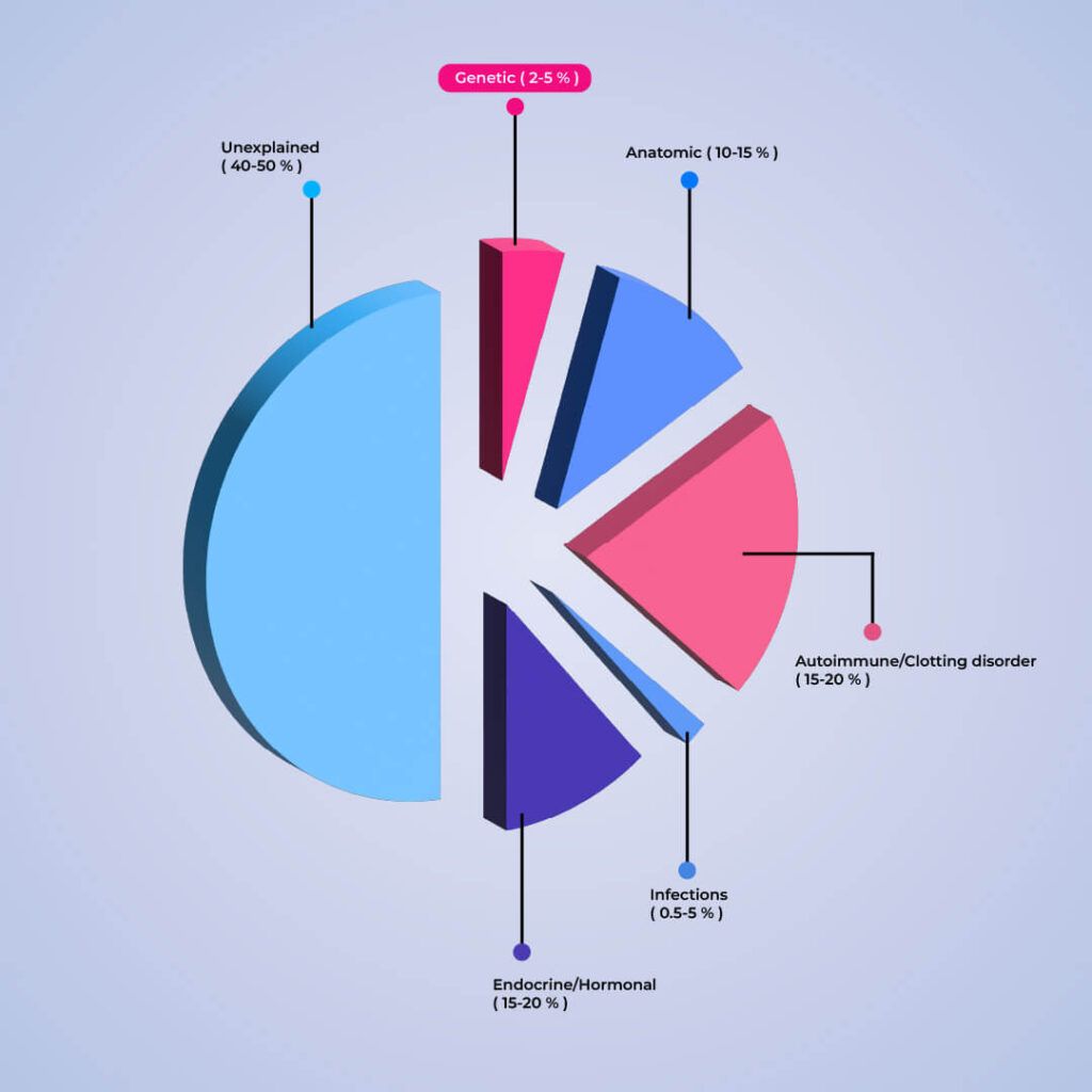 Pie chart showing the different causes of recurrent miscarriages