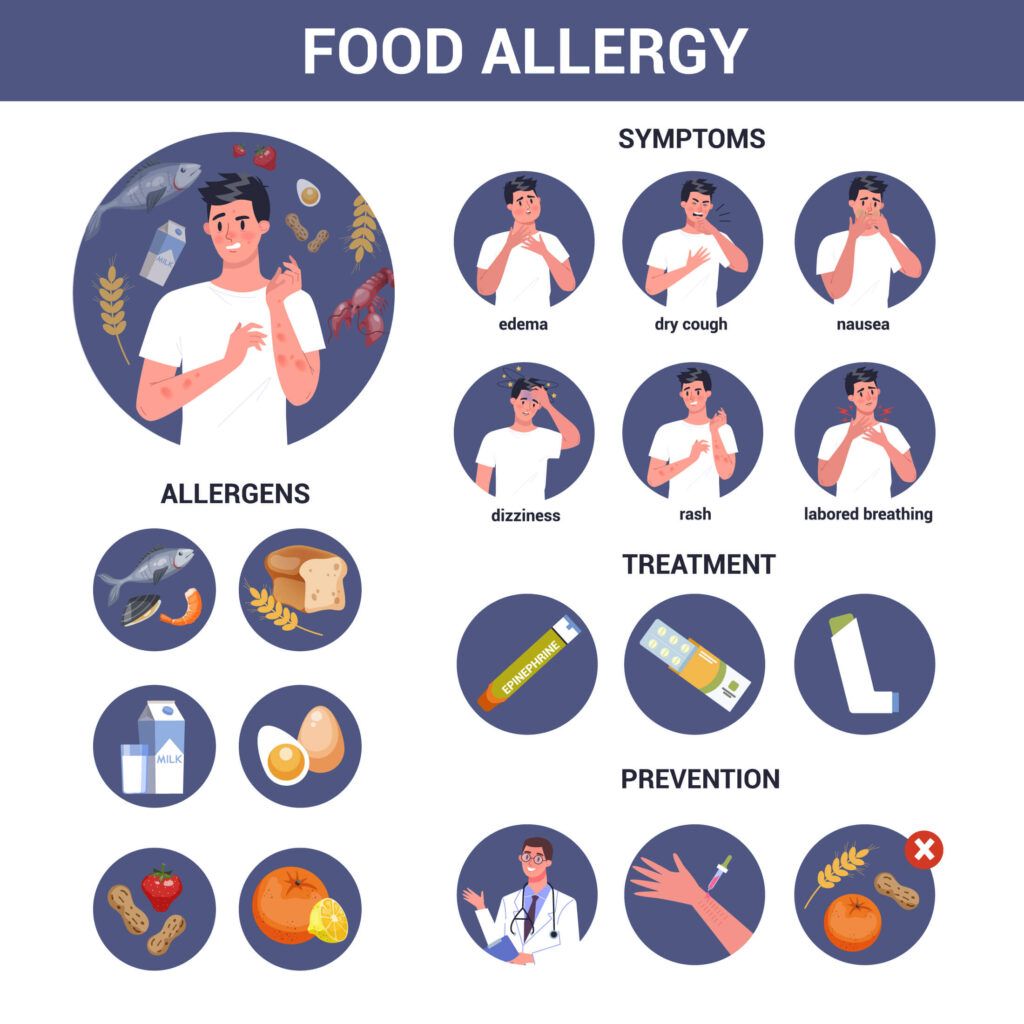 Different types of food allergies