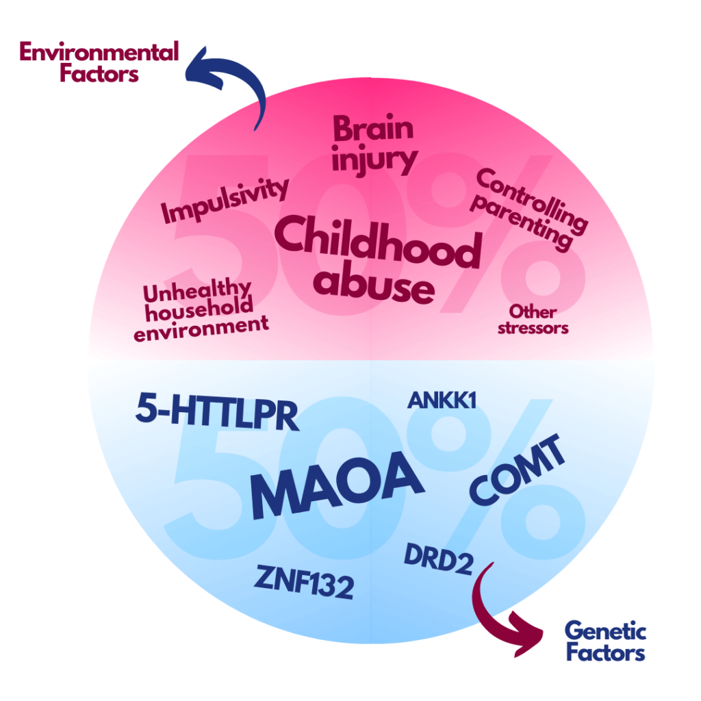 Infographic showing different genes influencing psychopathic nature