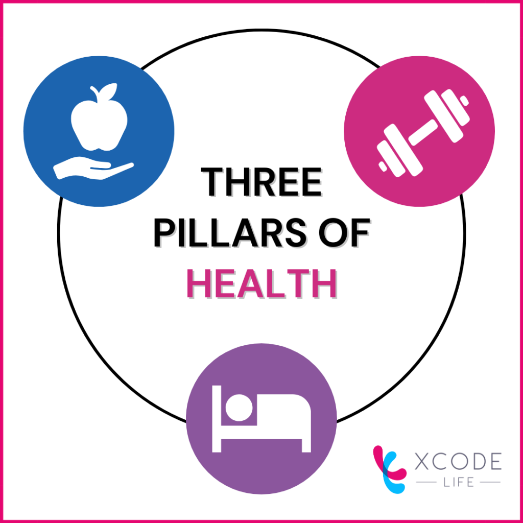 Infographic showing the three pillars of health dite, fitness ans sleep