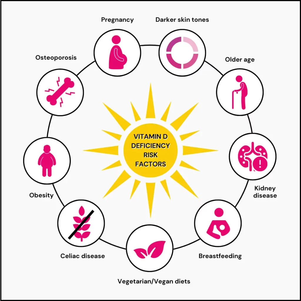 Infographic of risk factors of vitamin D deficiency. 9 risk factors are depicted in the form of icons and text