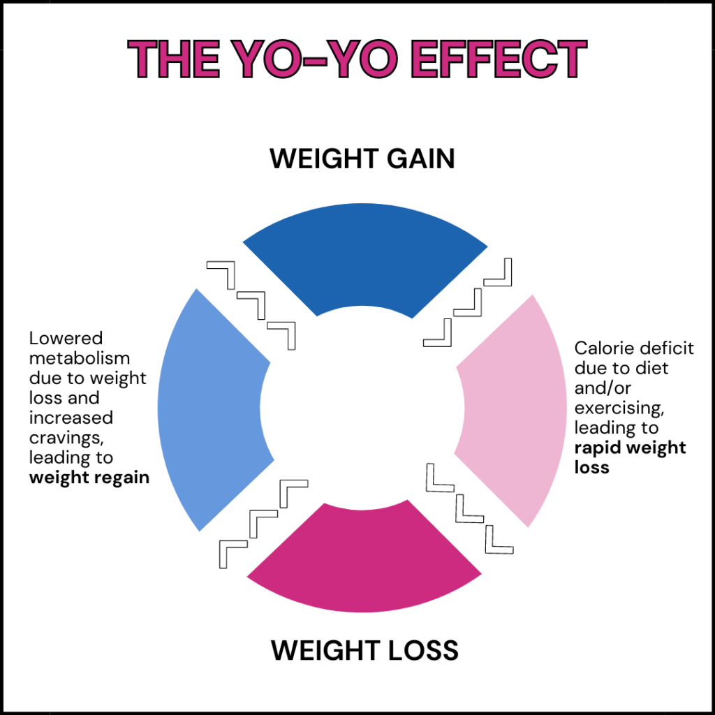 Infographic demonstrating the effects of the yo-yo effect