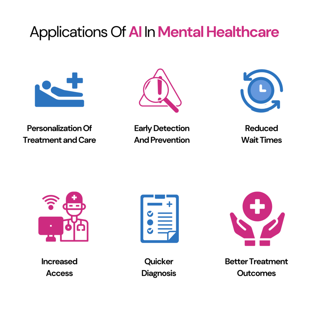 Infographic showing the different mental health applications of AI