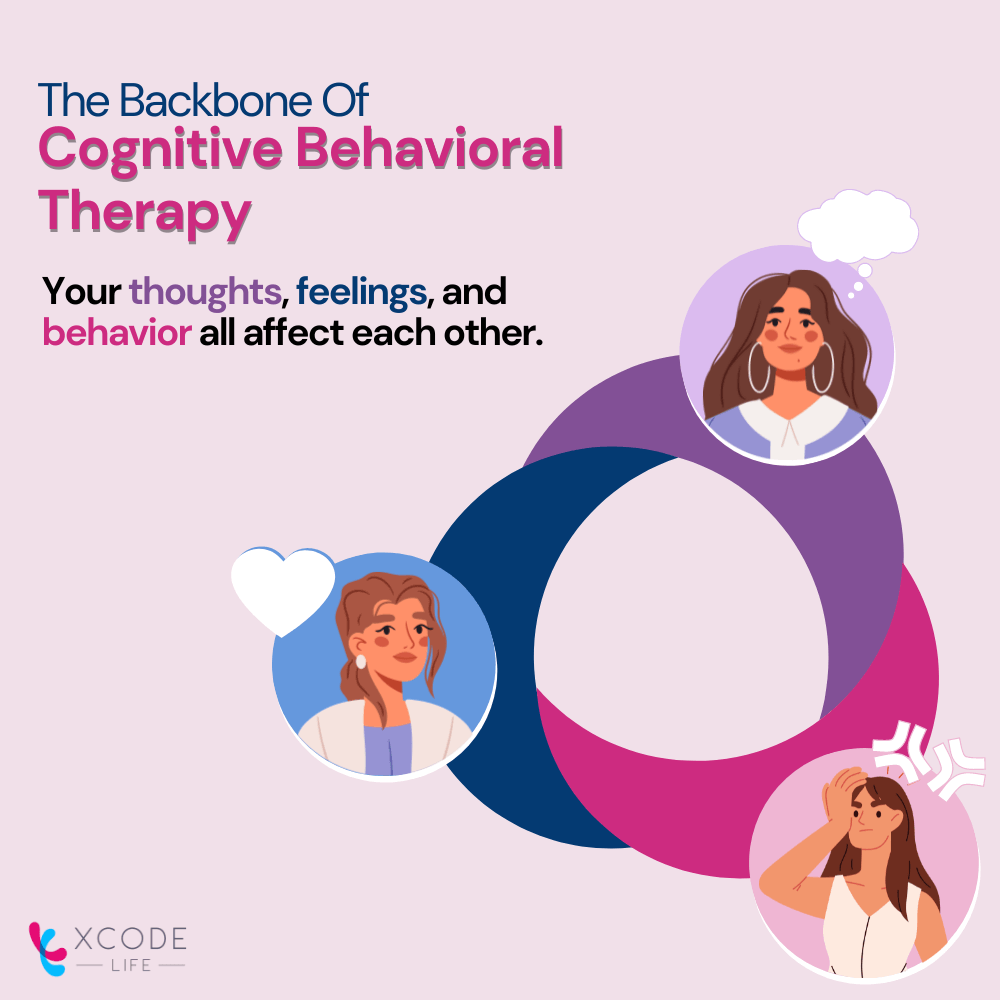 CBT offers effective techniques for addressing negative self-talk and promoting a positive mindset. The image represent a cyclical relationship among three factors: thoughts, feelings, and behavior.