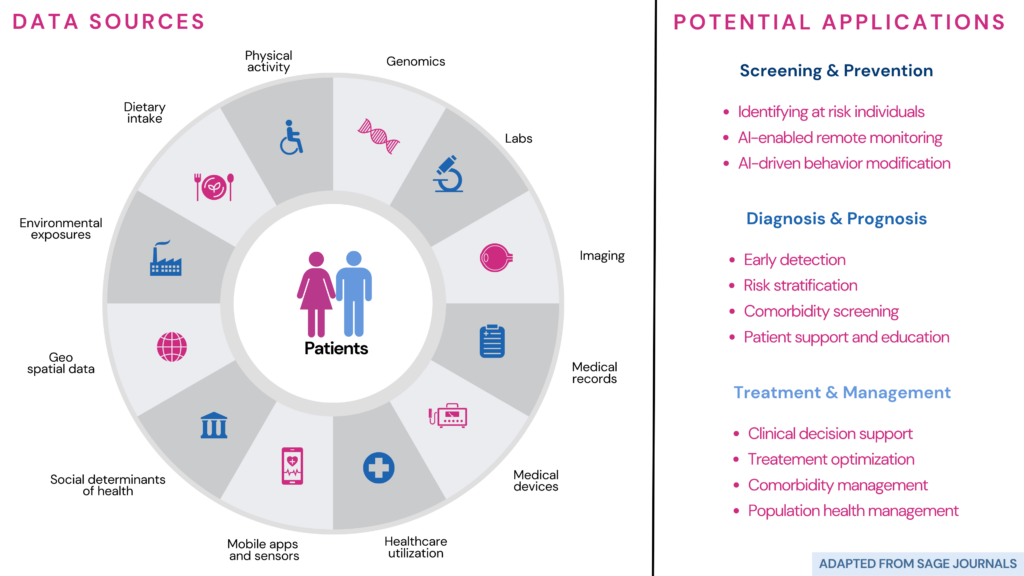 AI diabetes: The image, adapted from SAGE journal, represents the differnt data sources from which AI collects information and the potential applications of the data collected. The data sources are represented as icons arranged in a circular manner. The applications are listed as bullet points. 