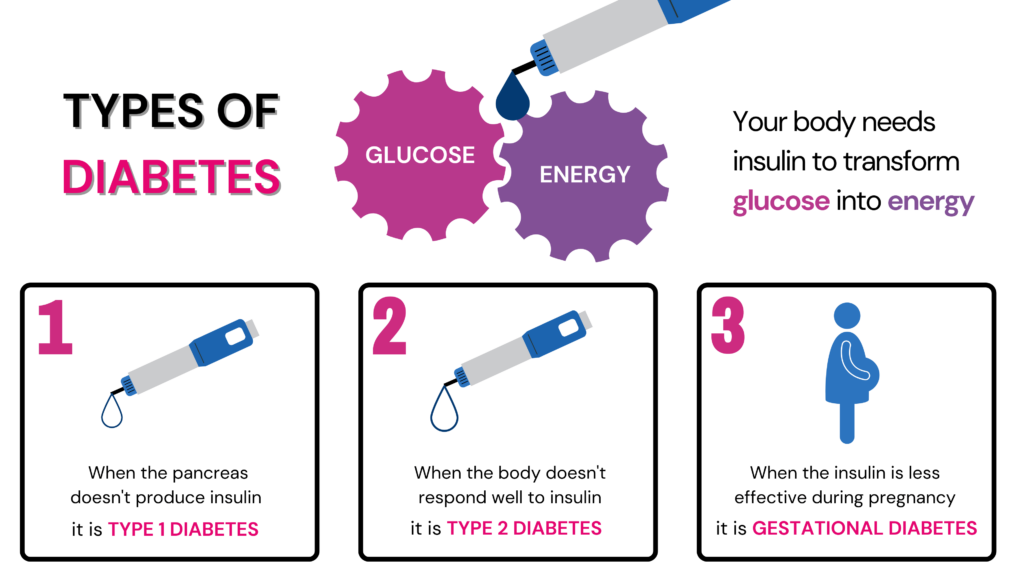 AI Diabetes: The picture talks about the different types of diabetes namely type 1 and type 2 diabetes and gestational diabetes. Each type in explained in a square container with a small text and an icon.