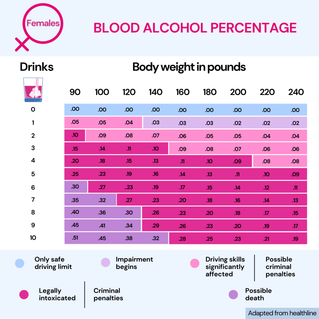 The image displays the effect of different quantities of drinks on females depending on their body weight. The image includes a table that matches the numbers of alcoholic drinks with body weight in pounds. In the lower part of the image, the effects of different quantity of alcohol is displayed and color coded with the table.