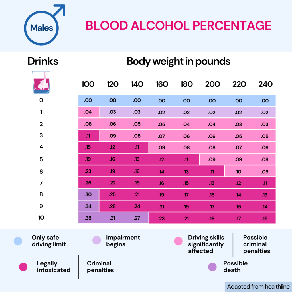 The image displays the effect of different quantities of drinks on males depending on their body weight. The image includes a table that matches the numbers of alcoholic drinks with body weight in pounds. In the lower part of the image, the effects of different quantity of alcohol is displayed and color coded with the table.