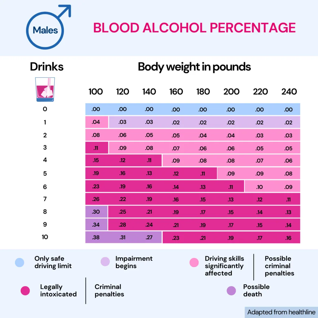 The image displays the effect of different quantities of drinks on males depending on their body weight. The image includes a table that matches the numbers of alcoholic drinks with body weight in pounds. In the lower part of the image, the effects of different quantity of alcohol is displayed and color coded with the table.