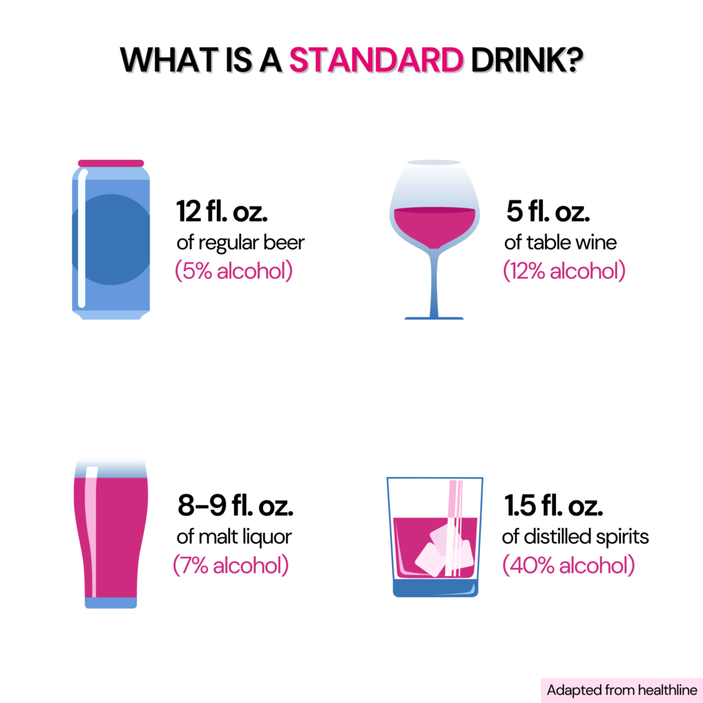 This image shows what counts as a standard drink for different types of alcohol, namely, beer, wine, malt liquor, and distilled spirits.