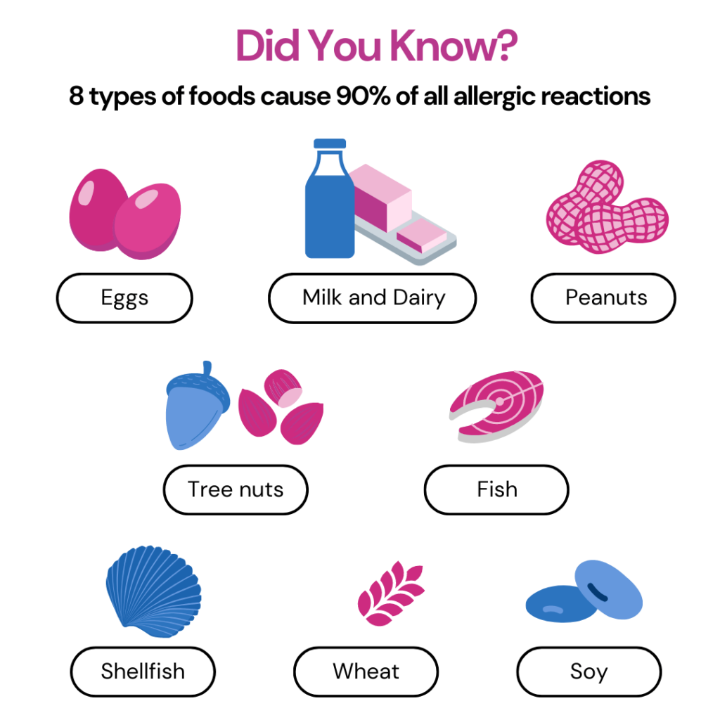 DNA allergy test: 8 foods that cause 90% of all allergic reactions listed along with icons.