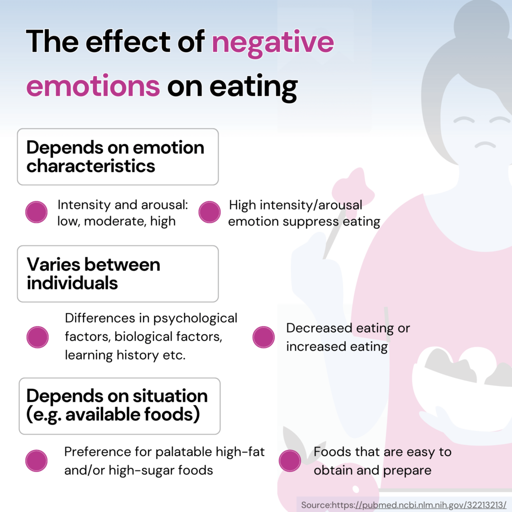 An infographic on the effect of negative emotions on eating. It varies among individuals and depends on the emotion, genetic factors, and availability of food.