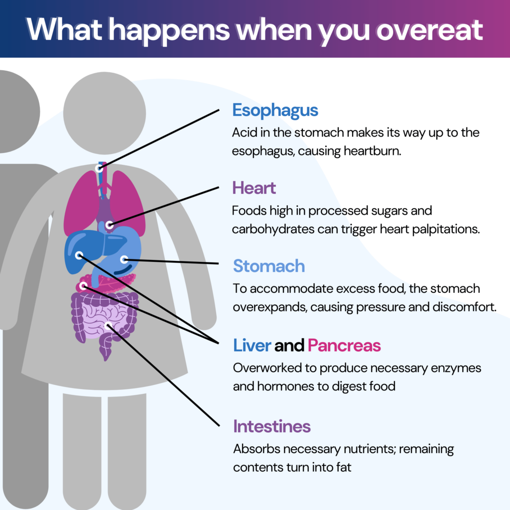 This image explains the effects of overeating on various organs, including the esophagus, heart, stomach, liver, pancreas, and intestines. It displays different organs in the body, with a line indicating what they are and the effect of overeating on each. 