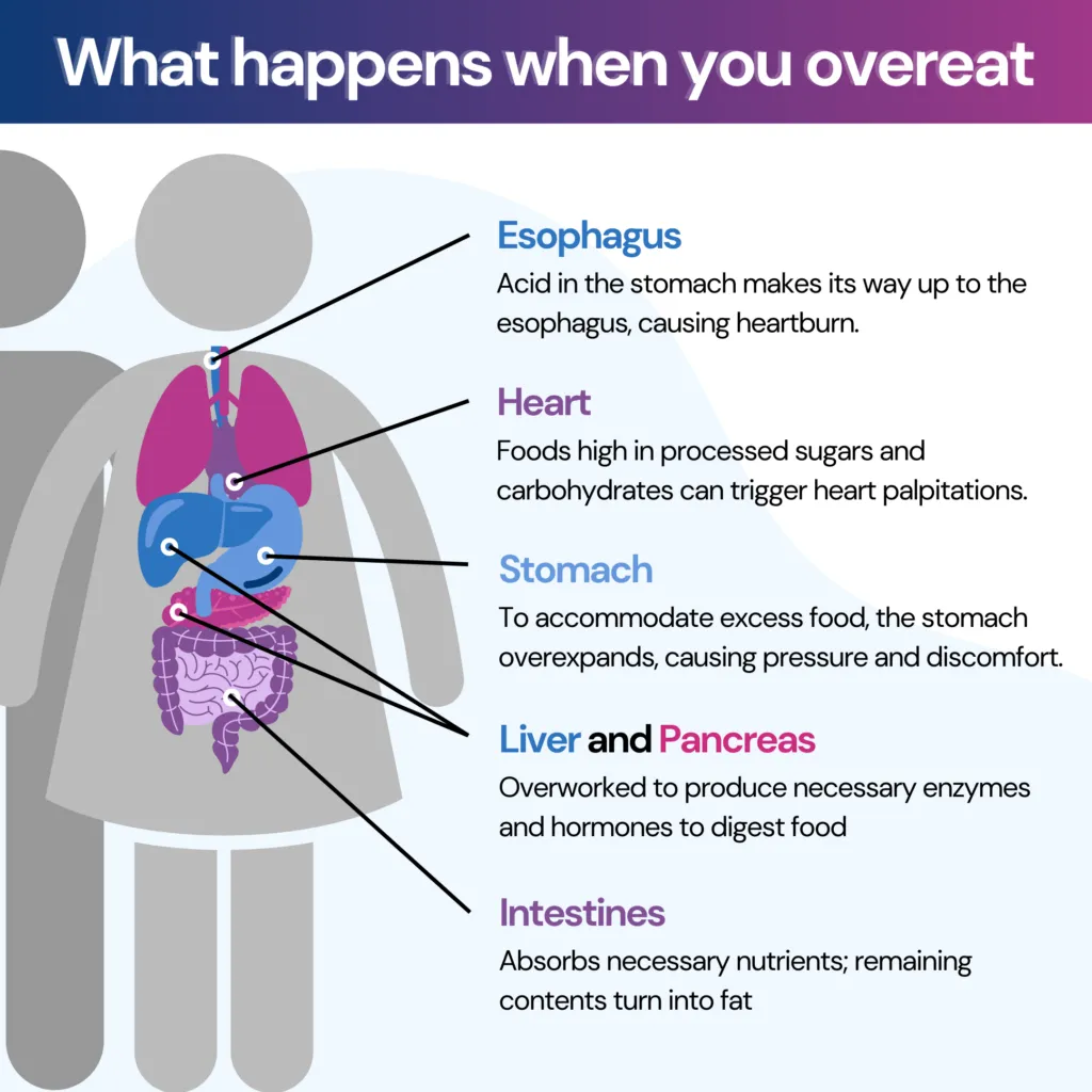 This image explains the effects of overeating on various organs, including the esophagus, heart, stomach, liver, pancreas, and intestines. It displays different organs in the body, with a line indicating what they are and the effect of overeating on each. 