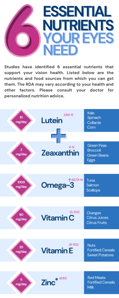 The image shows the top 6 essential nutrients for your eyes, including Lutein and Zeaxanthin, identified by studies. The image lists the 6 nutrients, their recommended intake. along with their food sources.