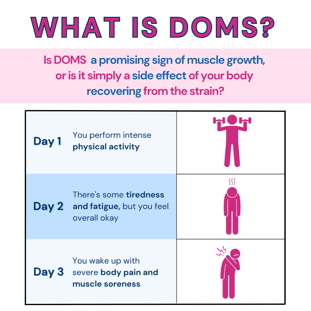 Is DOMS A Sign Of Muscle Growth? The image shows what happens on day 1, day 2, and day 3 after an intense physical workout.