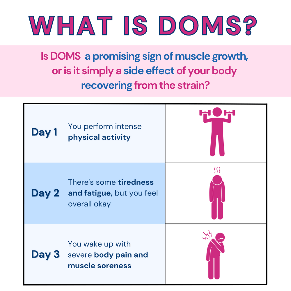 Delayed Onset Muscle Soreness, Symptoms