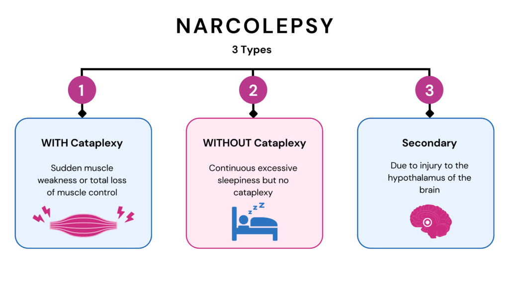 Is Narcolepsy Genetic? The image depicts three types of narcolepsy, namely, narcolepsy with and without cataplexy and secondary narcolepsy in 3 boxes. Each box contains the type, a mini description, and an icon.