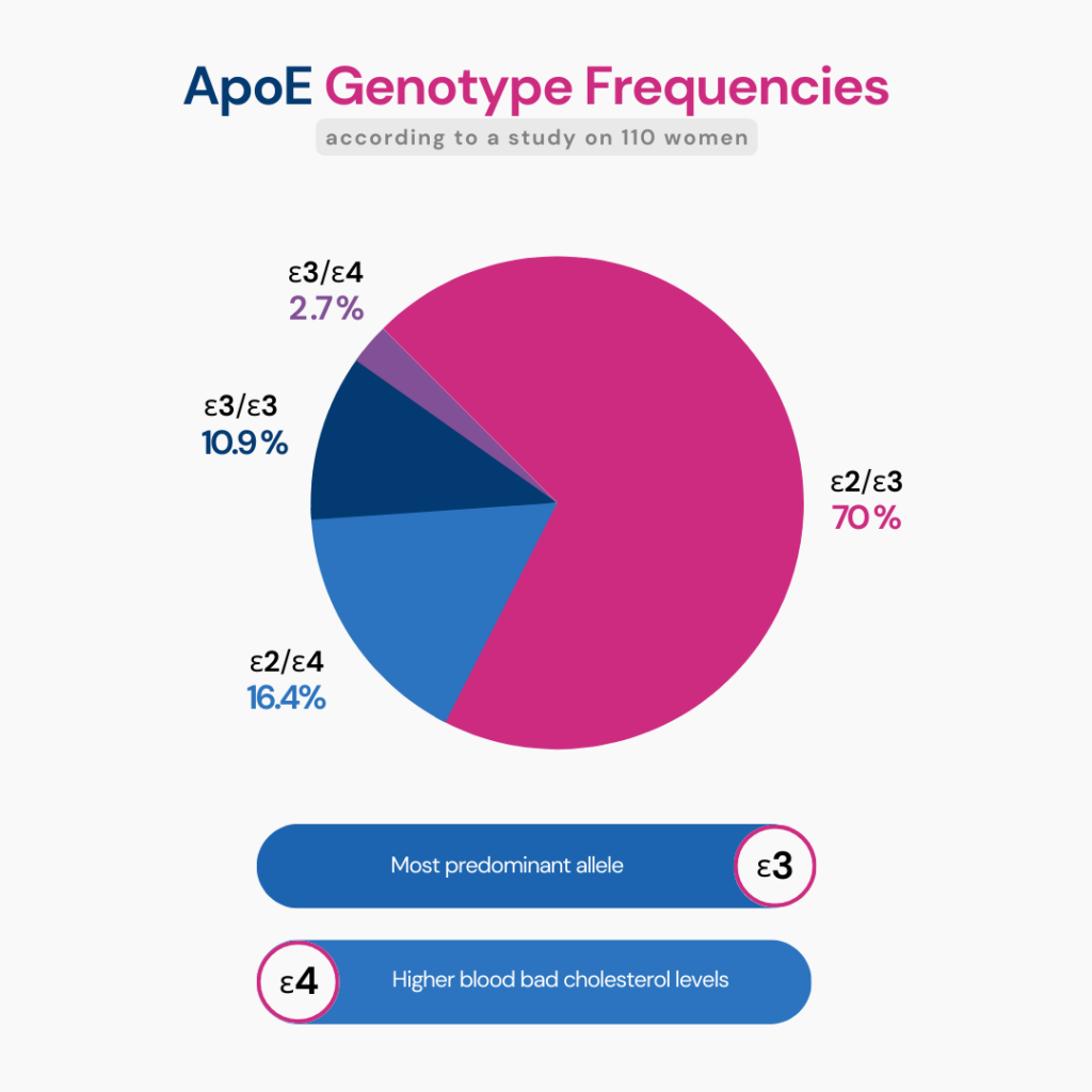 Cholesterol Levels And Apo E Alzheimer Risk: A pie chart indicating the distribution of different ApoE genotypes in 110 women. 