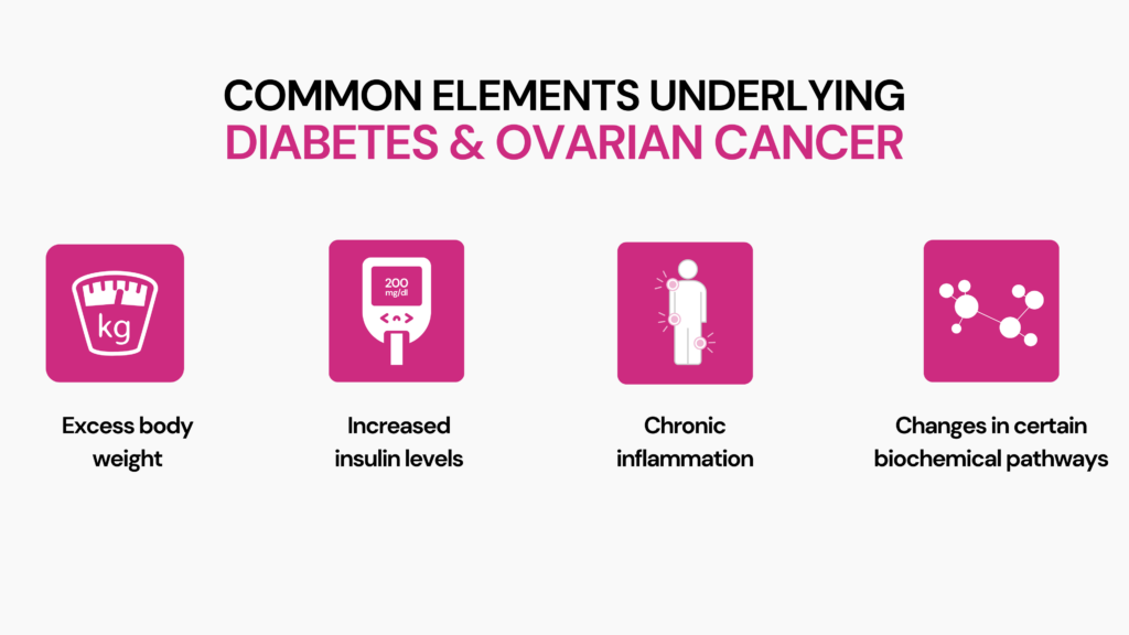 4 icons each representing an element common to diabetes and ovarian cancer risk factors. Under each icon, a small text describing it is present.