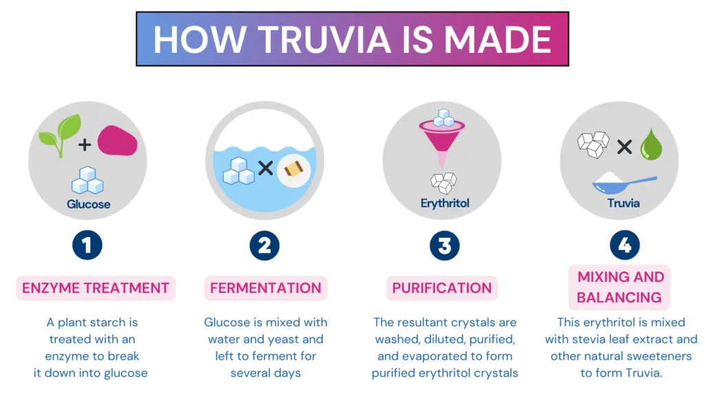 Truvia vs Stevia - 4 steps involved in making Truvia. Circular icons, followed by step number, step name, and step details arranged in a vertical manner.